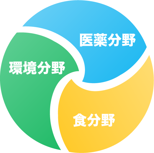 医薬・食・環境 3つの分野のつながり
